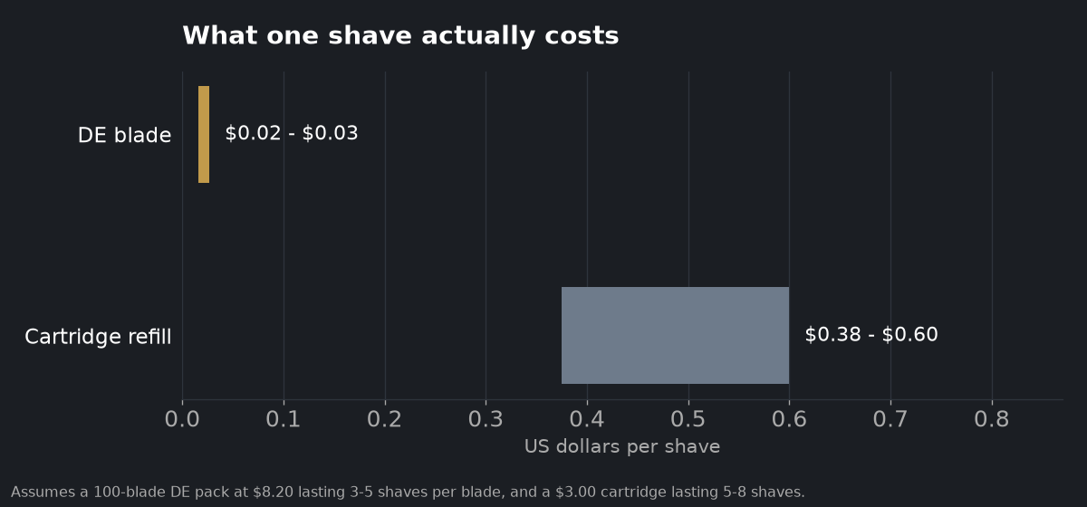 Chart comparing cost per shave across cartridge, disposable and double edge shaving