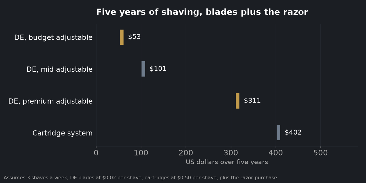 Chart comparing five year shaving cost across cartridge, disposable and double edge setups