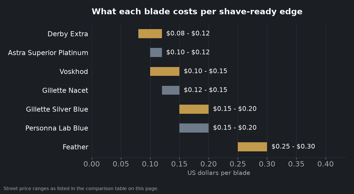 Chart comparing the price per blade of seven double edge razor blades
